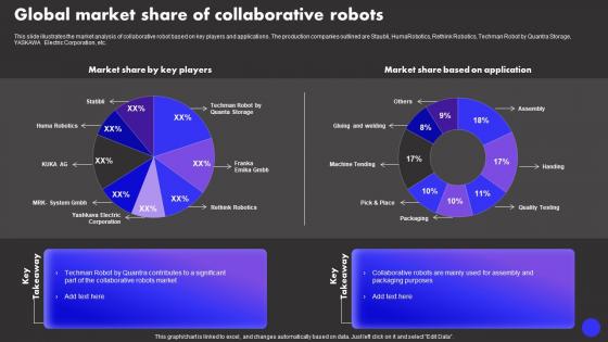 Global Market Share Of Collaborative Robots Types Of Industrial Robots IT