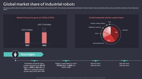 Global Market Share Of Industrial Robots Implementation Of Robotic Automation In Business