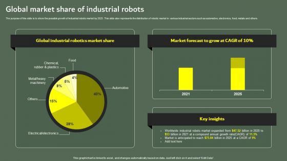 Global Market Share Of Industrial Robots Optimizing Business Performance Using Industrial Robots IT