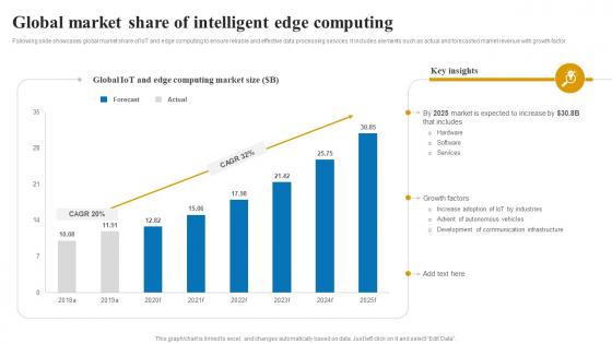 Global market share of intelligent applications and role of IOT edge computing IoT SS V