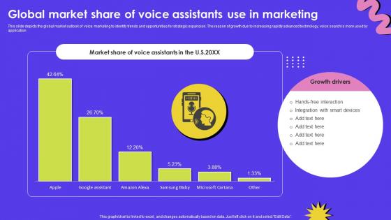 Global Market Share Of Voice Assistants Use In Marketing