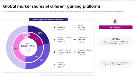 Global Market Shares Of Different Gaming Platforms Game Development Fundraising Pitch Deck