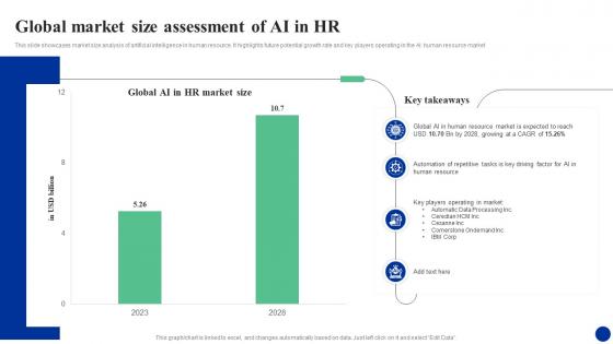 Global Market Size Assessment Of Ai In Hr How Ai Is Transforming Hr Functions AI SS