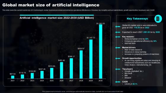Global Market Size Of Artificial Intelligence Transforming Industries With AI ML And NLP Strategy