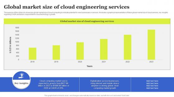 Global Market Size Of Cloud Engineering Services