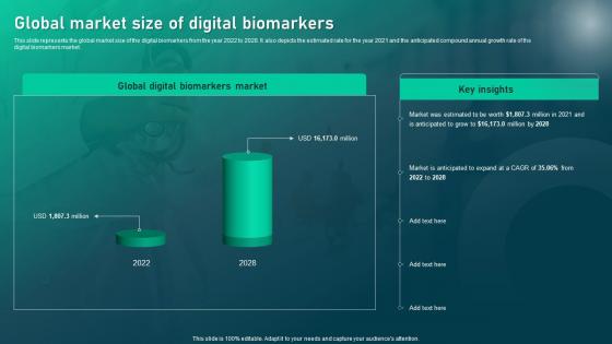 Global Market Size Of Digital Biomarkers Biomedical Informatics