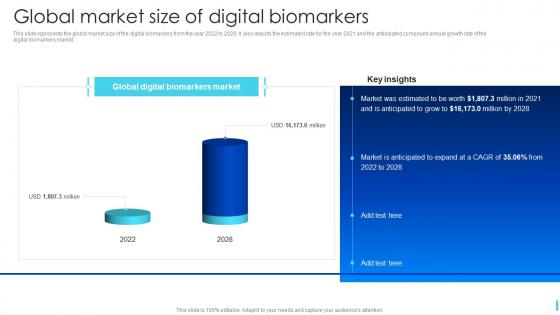 Global Market Size Of Digital Biomarkers Ppt Powerpoint Presentation File Show