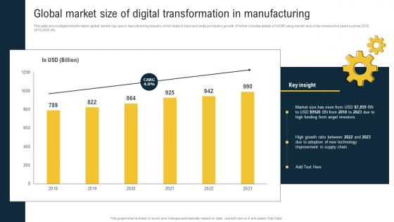 Global Market Size Of Digital Transformation In Manufacturing