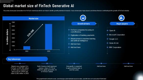 Global Market Size Of Fintech Generative Ai Generative Ai Technologies And Future AI SS V