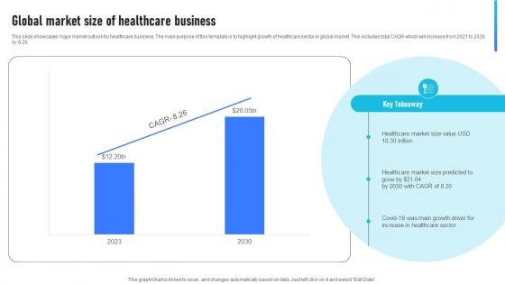 Global Market Size Of Healthcare Business