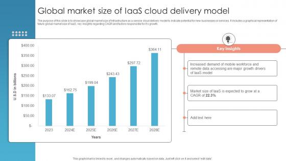 Global Market Size Of Iaas Cloud Delivery Model