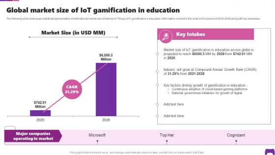 Global Market Size Of IoT Gamification In Education Transforming Future Of Gaming IoT SS