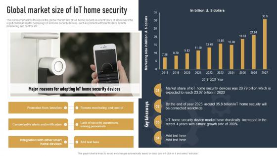 Global Market Size Of IOT Home Security Impact Of IOT On Various Industries IOT SS
