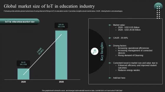 Global Market Size Of Iot In Education Industry Iot In Education To Transform IoT SS