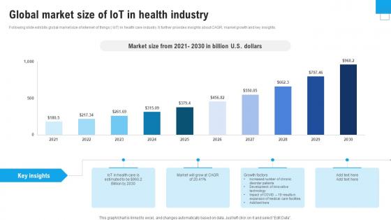 Global Market Size Of IoT In Enhance Healthcare Environment Using Smart Technology IoT SS V