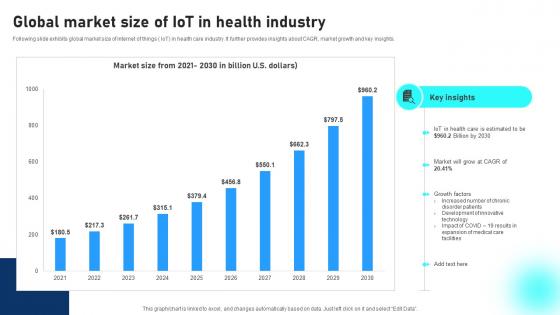 Global Market Size Of IoT In Health Industry Comprehensive Guide To Networks IoT SS