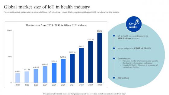 Global Market Size Of Iot In Health Industry How Iomt Is Transforming Medical Industry IoT SS V