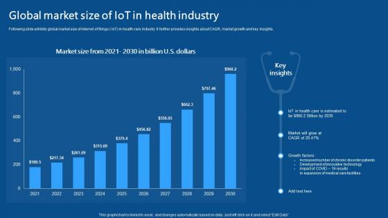 Global Market Size Of IoT In Health Industry IoMT Applications In Medical Industry IoT SS V