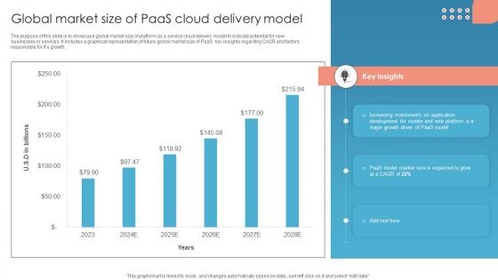 Global Market Size Of Paas Cloud Delivery Model
