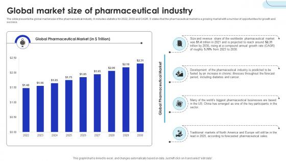 Global Market Size Of Pharmaceutical Industry Global Pharmaceutical Industry Outlook IR SS