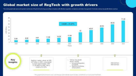 Global Market Size Of Regtech With Growth Drivers