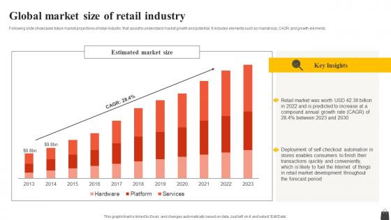 Global Market Size Of Retail Industry FIO SS