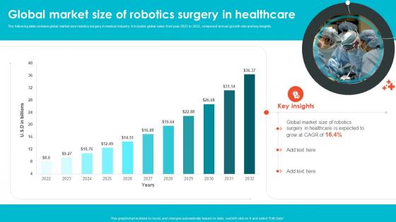 Global Market Size Of Robotics Surgery In Embracing Digital Transformation In Medical TC SS