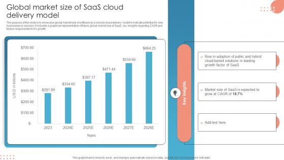 Global Market Size Of Saas Cloud Delivery Model