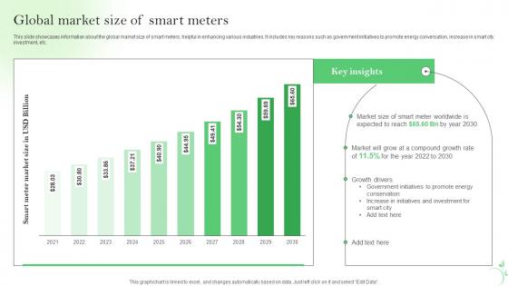 Global Market Size Of Smart Meters IoT Energy Management Solutions IoT SS