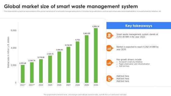 Global Market Size Of Smart Waste Management Role Of IoT In Enhancing Waste IoT SS