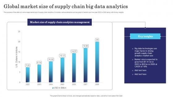Global Market Size Of Supply Chain Big Data Analytics