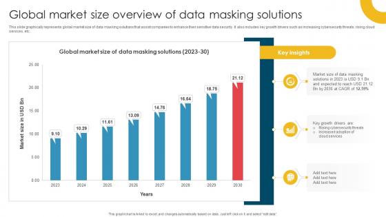 Global Market Size Overview Of Data Masking Solutions