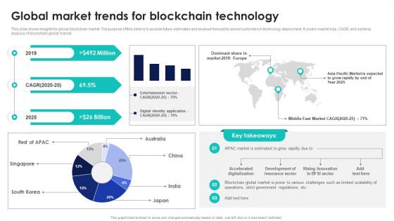Global Market Trends For Blockchain Technology