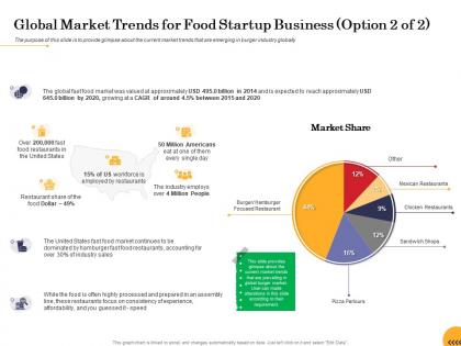 Global market trends for food startup business valued food startup business ppt powerpoint model