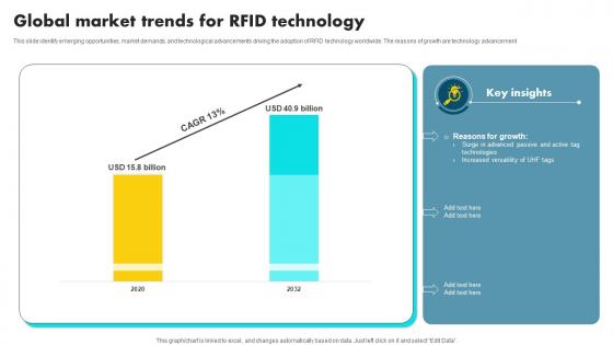 Global Market Trends For RFID Technology