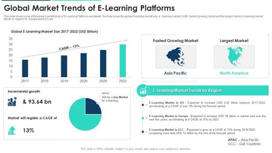 Global market trends of e learning platforms ppt show example topics