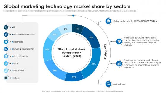 Global Marketing Technology Market Share By Sectors Marketing Technology Stack Analysis