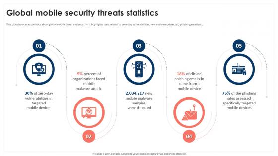 Global Mobile Security Threats Statistics Mobile Device Security Cybersecurity SS