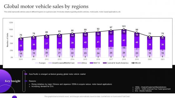 Global Motor Vehicle Sales By Regions Implementing Automobile Marketing Strategy