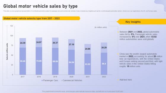 Global Motor Vehicle Sales By Type Analyzing Vehicle Manufacturing Market Globally