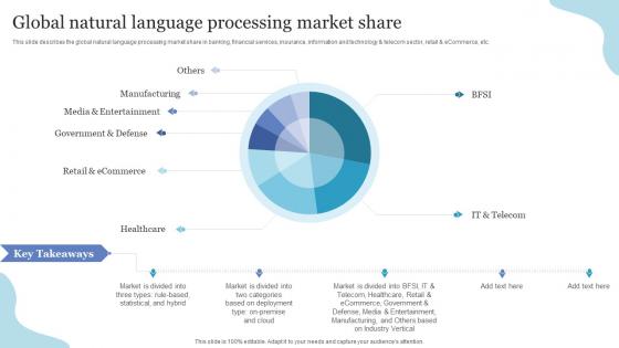 Global Natural Language Processing Market Share NLP Ppt Powerpoint Presentation Professional Tips