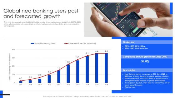 Global Neo Banking Users Past Comprehensive Guide For Mobile Banking Fin SS V