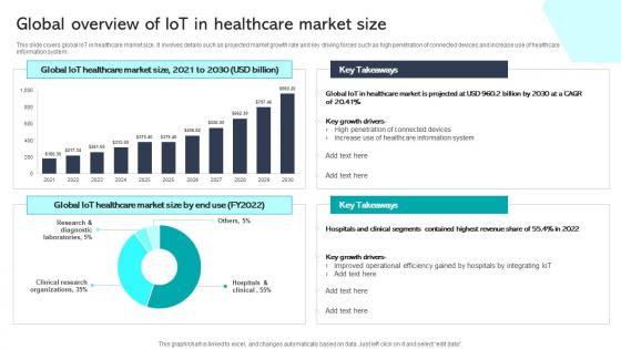 Global Overview Of Iot In Healthcare Market Size Integrating Healthcare Technology DT SS V