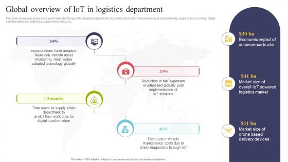 Global Overview Of IOT In Logistics Department Using IOT Technologies For Better Logistics