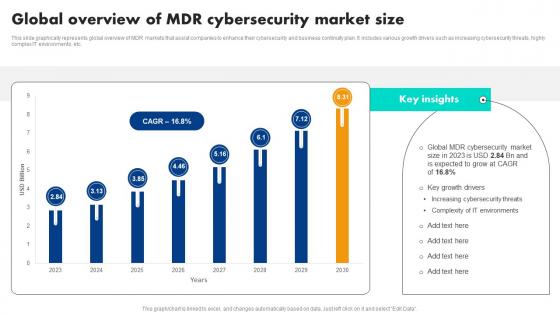 Global Overview Of Mdr Cybersecurity Market Size