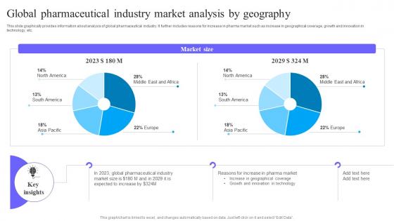 Global Pharmaceutical Industry Market Analysis By Geography