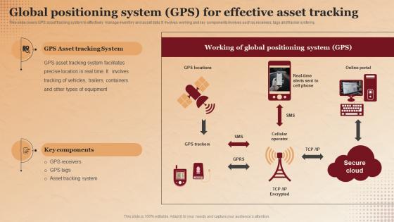 Global Positioning System GPS For Effective Asset Tracking Applications Of RFID In Asset Tracking
