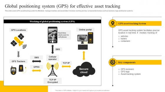 Global Positioning System GPS For Effective Asset Tracking Enabling Smart Production DT SS