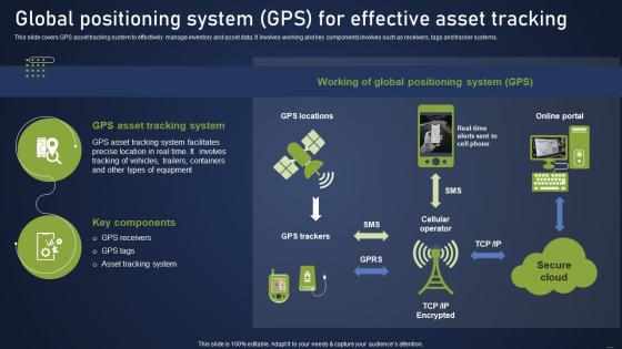 Global Positioning System Gps For Effective Integrating Asset Tracking System Operational