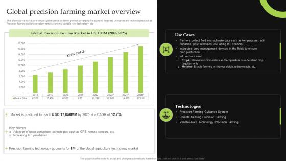 Global Precision Farming Market Overview Iot Implementation For Smart Agriculture And Farming